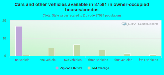 Cars and other vehicles available in 87581 in owner-occupied houses/condos