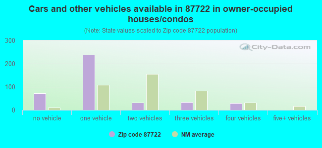 Cars and other vehicles available in 87722 in owner-occupied houses/condos