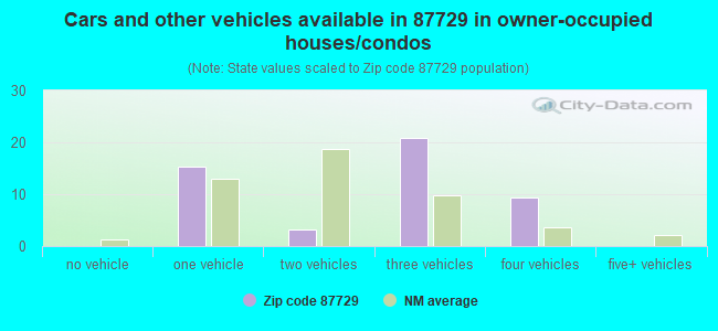 Cars and other vehicles available in 87729 in owner-occupied houses/condos