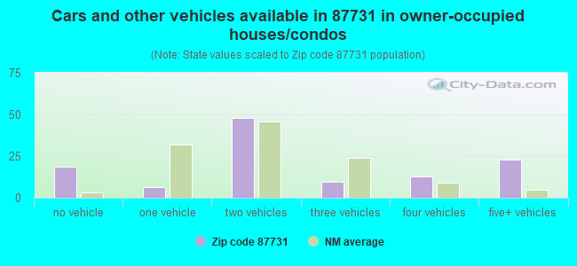Cars and other vehicles available in 87731 in owner-occupied houses/condos