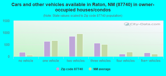 Cars and other vehicles available in Raton, NM (87740) in owner-occupied houses/condos