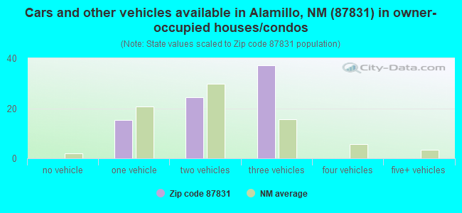 Cars and other vehicles available in Alamillo, NM (87831) in owner-occupied houses/condos