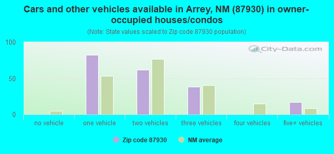 Cars and other vehicles available in Arrey, NM (87930) in owner-occupied houses/condos