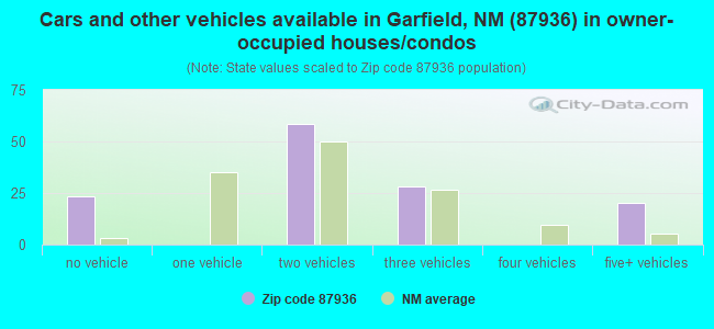 Cars and other vehicles available in Garfield, NM (87936) in owner-occupied houses/condos