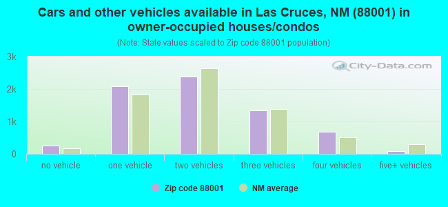 Cars and other vehicles available in Las Cruces, NM (88001) in owner-occupied houses/condos