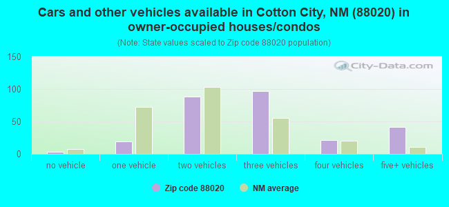 Cars and other vehicles available in Cotton City, NM (88020) in owner-occupied houses/condos