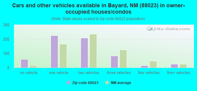 Cars and other vehicles available in Bayard, NM (88023) in owner-occupied houses/condos