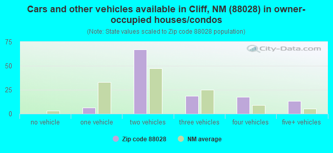 Cars and other vehicles available in Cliff, NM (88028) in owner-occupied houses/condos