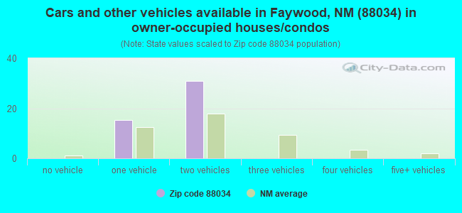 Cars and other vehicles available in Faywood, NM (88034) in owner-occupied houses/condos
