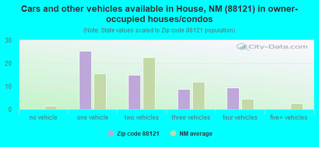 Cars and other vehicles available in House, NM (88121) in owner-occupied houses/condos