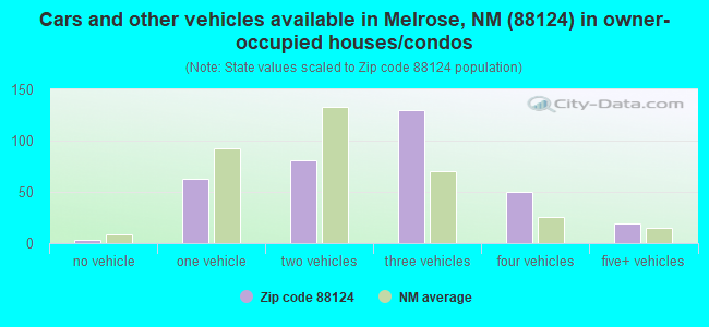Cars and other vehicles available in Melrose, NM (88124) in owner-occupied houses/condos
