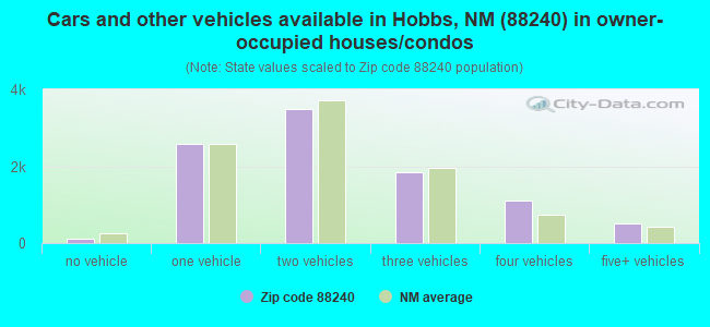 Cars and other vehicles available in Hobbs, NM (88240) in owner-occupied houses/condos