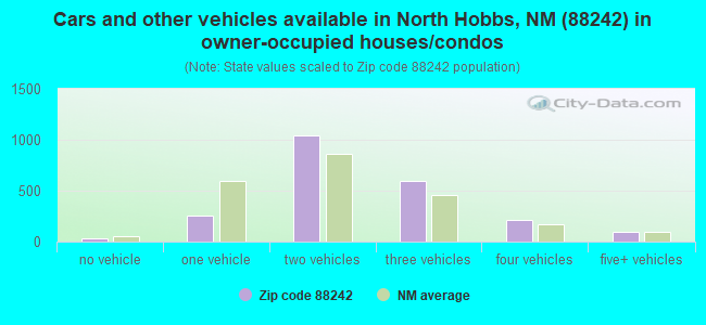 Cars and other vehicles available in North Hobbs, NM (88242) in owner-occupied houses/condos