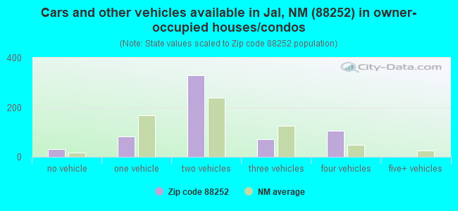 Cars and other vehicles available in Jal, NM (88252) in owner-occupied houses/condos