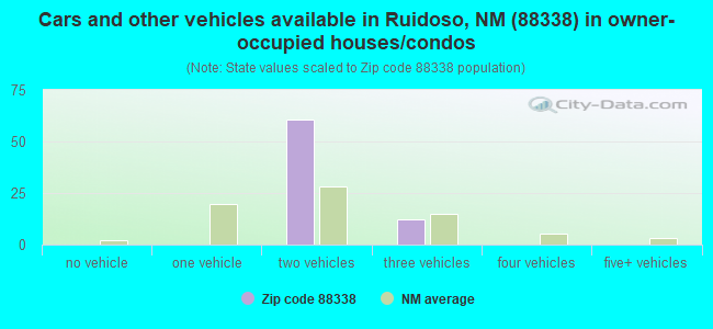 Cars and other vehicles available in Ruidoso, NM (88338) in owner-occupied houses/condos