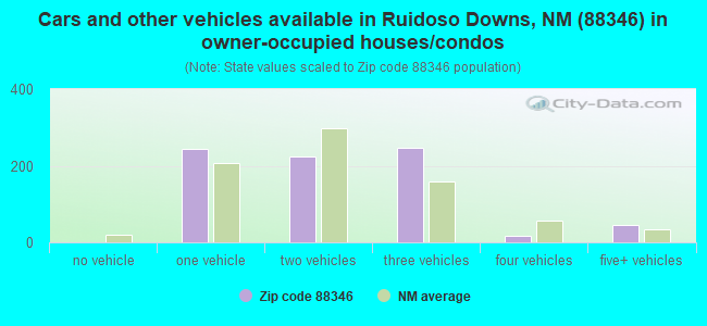 Cars and other vehicles available in Ruidoso Downs, NM (88346) in owner-occupied houses/condos