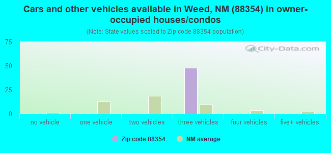 Cars and other vehicles available in Weed, NM (88354) in owner-occupied houses/condos