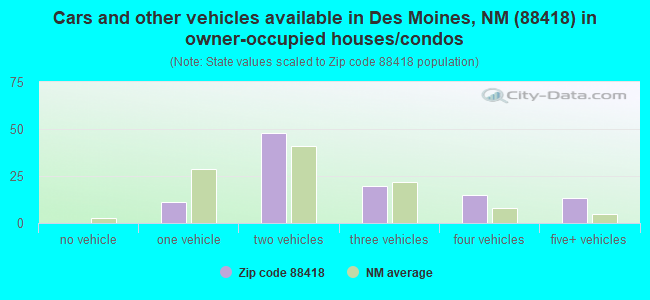 Cars and other vehicles available in Des Moines, NM (88418) in owner-occupied houses/condos