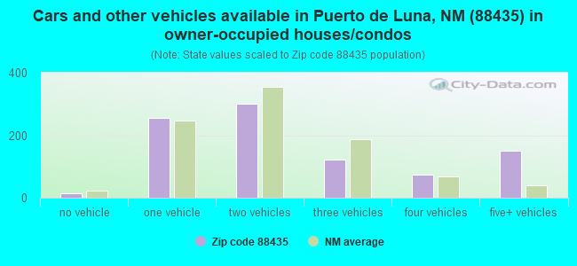 Cars and other vehicles available in Puerto de Luna, NM (88435) in owner-occupied houses/condos