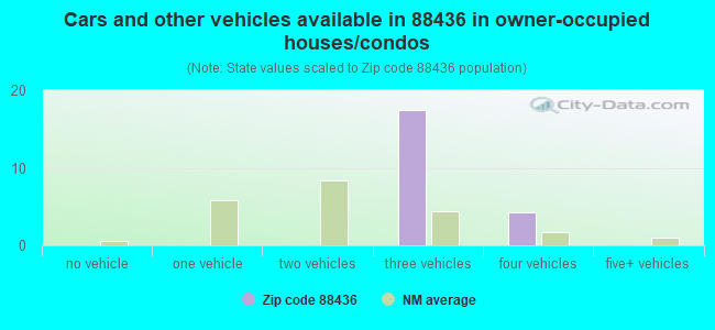 Cars and other vehicles available in 88436 in owner-occupied houses/condos