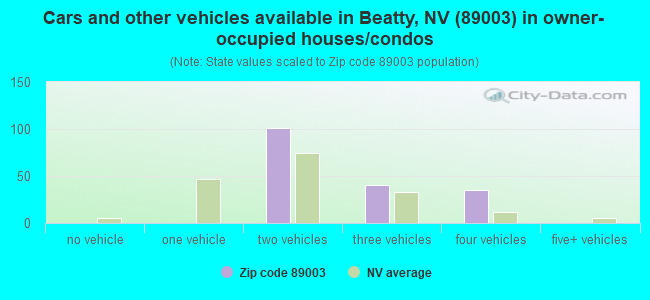 Cars and other vehicles available in Beatty, NV (89003) in owner-occupied houses/condos