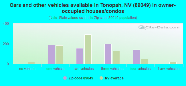 Cars and other vehicles available in Tonopah, NV (89049) in owner-occupied houses/condos