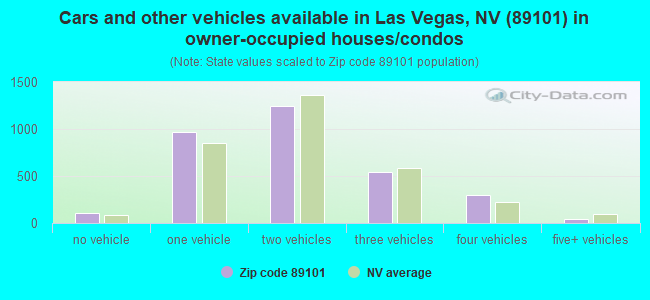 Cars and other vehicles available in Las Vegas, NV (89101) in owner-occupied houses/condos