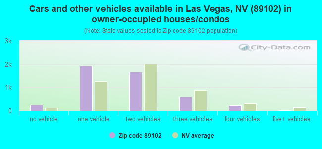Cars and other vehicles available in Las Vegas, NV (89102) in owner-occupied houses/condos