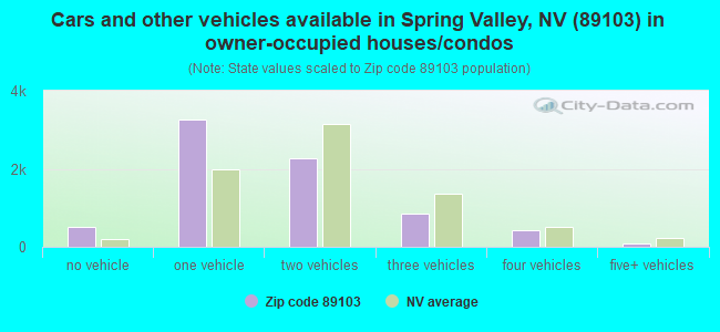 Cars and other vehicles available in Spring Valley, NV (89103) in owner-occupied houses/condos