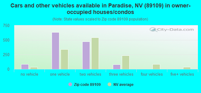 Cars and other vehicles available in Paradise, NV (89109) in owner-occupied houses/condos
