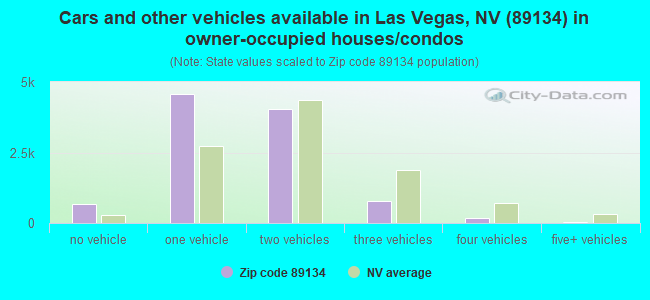 Cars and other vehicles available in Las Vegas, NV (89134) in owner-occupied houses/condos
