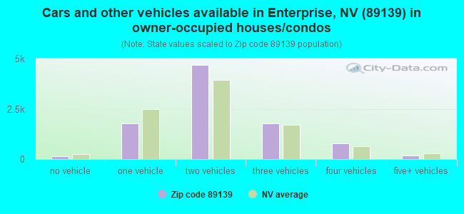 Cars and other vehicles available in Enterprise, NV (89139) in owner-occupied houses/condos