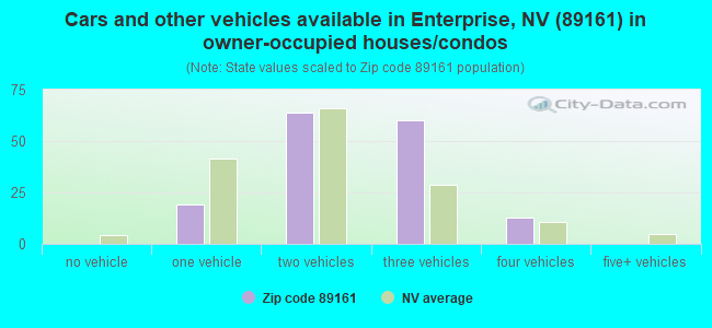 Cars and other vehicles available in Enterprise, NV (89161) in owner-occupied houses/condos