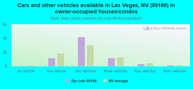 Cars and other vehicles available in Las Vegas, NV (89166) in owner-occupied houses/condos