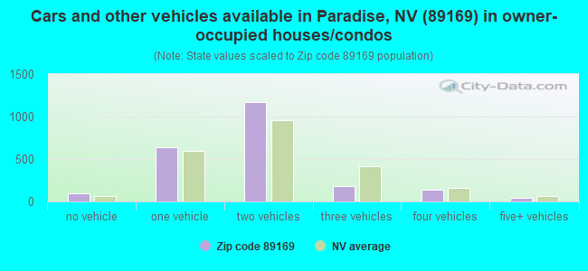Cars and other vehicles available in Paradise, NV (89169) in owner-occupied houses/condos