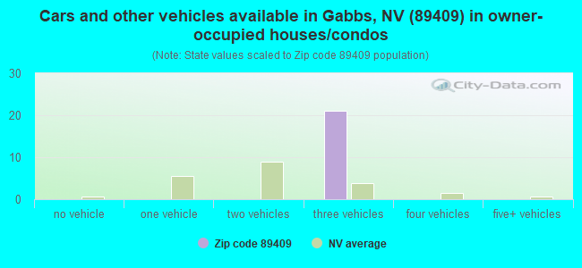 Cars and other vehicles available in Gabbs, NV (89409) in owner-occupied houses/condos