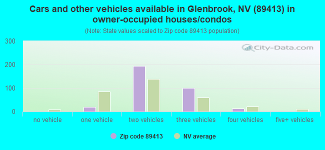 Cars and other vehicles available in Glenbrook, NV (89413) in owner-occupied houses/condos