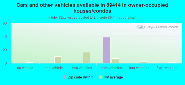 Cars and other vehicles available in 89414 in owner-occupied houses/condos