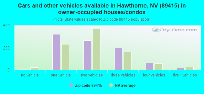 Cars and other vehicles available in Hawthorne, NV (89415) in owner-occupied houses/condos