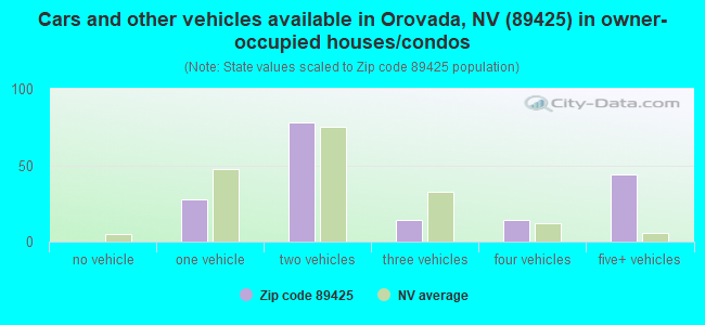 Cars and other vehicles available in Orovada, NV (89425) in owner-occupied houses/condos