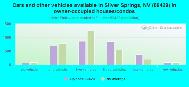 Cars and other vehicles available in Silver Springs, NV (89429) in owner-occupied houses/condos