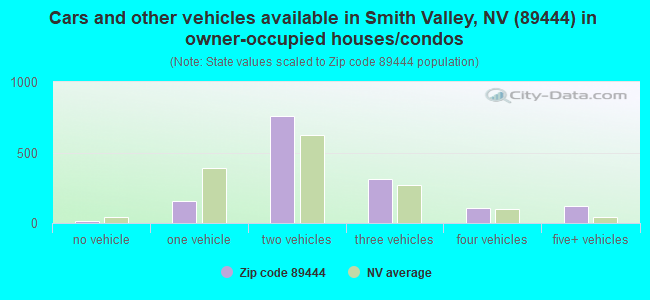 Cars and other vehicles available in Smith Valley, NV (89444) in owner-occupied houses/condos