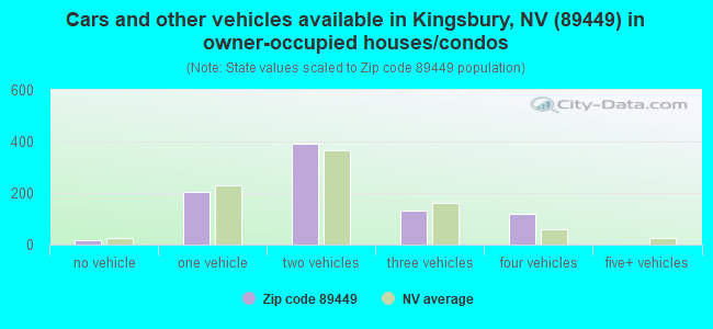 Cars and other vehicles available in Kingsbury, NV (89449) in owner-occupied houses/condos
