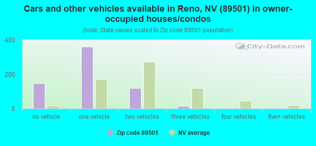 Cars and other vehicles available in Reno, NV (89501) in owner-occupied houses/condos