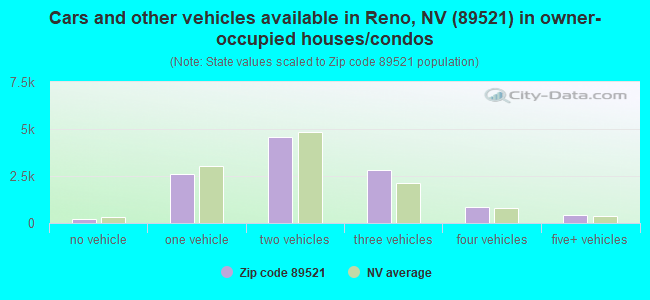 Cars and other vehicles available in Reno, NV (89521) in owner-occupied houses/condos