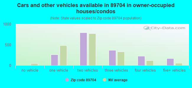 Cars and other vehicles available in 89704 in owner-occupied houses/condos