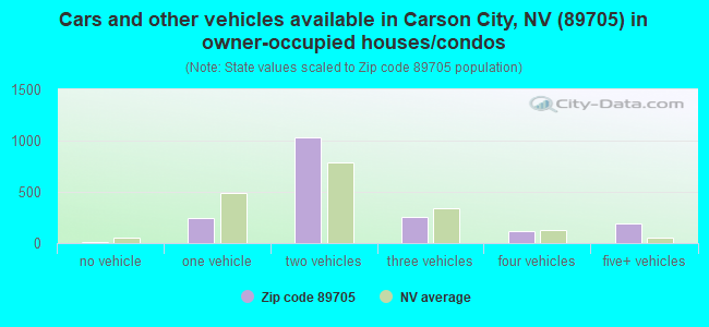 Cars and other vehicles available in Carson City, NV (89705) in owner-occupied houses/condos