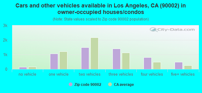 Cars and other vehicles available in Los Angeles, CA (90002) in owner-occupied houses/condos
