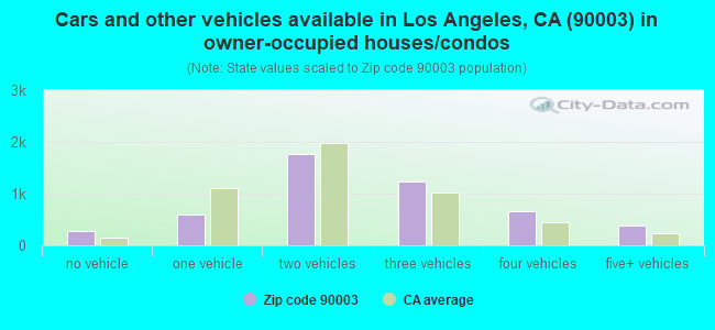 Cars and other vehicles available in Los Angeles, CA (90003) in owner-occupied houses/condos