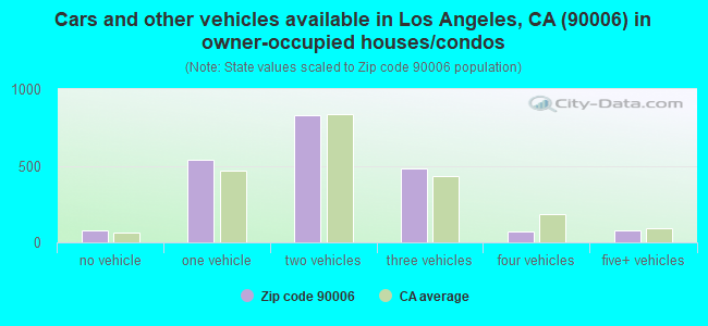 Cars and other vehicles available in Los Angeles, CA (90006) in owner-occupied houses/condos